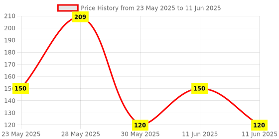 flipkart.com luxor schneider LX MAX | Needle Tip | 0.5 mm | 1000+ Meters Writing Length | German Technology Roller Ball Pen luxor schneider Price History Graph from 23 May 2025 to 11 Jun 2025
