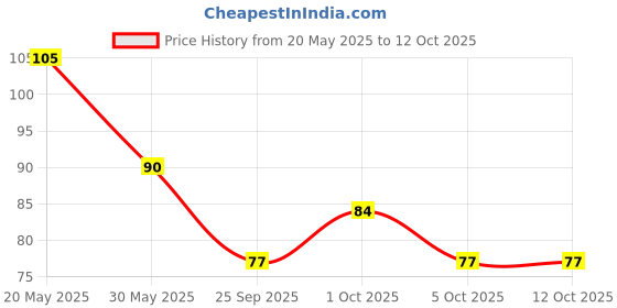 flipkart.com luxor schneider LX MAX | Needle Tip | 0.5 mm | 1000+ Meters Writing Length | German Technology Roller Ball Pen luxor schneider Price History Graph from 20 May 2025 to 12 Oct 2025