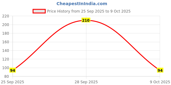 flipkart.com luxor schneider LX MAX | Needle Tip | 0.5 mm | 1000+ Meters Writing Length | German Technology Roller Ball Pen luxor schneider Price History Graph from 25 Sep 2025 to 9 Oct 2025