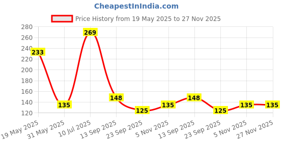 flipkart.com luxor schneider LX MAX | Needle Tip | 0.5 mm | 1000+ Meters Writing Length | German Technology Roller Ball Pen luxor schneider Price History Graph from 19 May 2025 to 27 Nov 2025