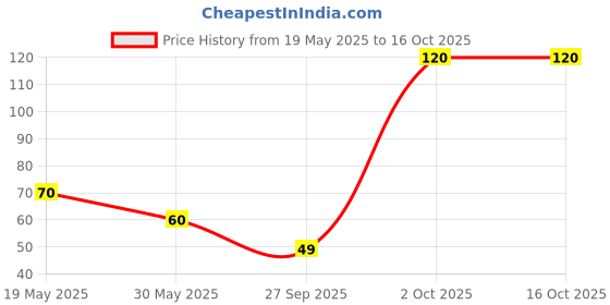 flipkart.com luxor schneider LX MAX | Needle Tip | 0.5 mm | 1000+ Meters Writing Length | German Technology Roller Ball Pen luxor schneider Price History Graph from 19 May 2025 to 16 Oct 2025