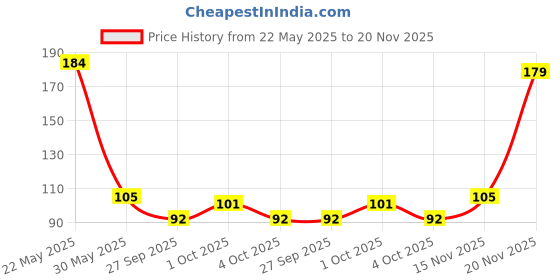 flipkart.com luxor schneider LX MAX | Needle Tip | 0.5 mm | 1000+ Meters Writing Length | German Technology Roller Ball Pen luxor schneider Price History Graph from 22 May 2025 to 20 Nov 2025
