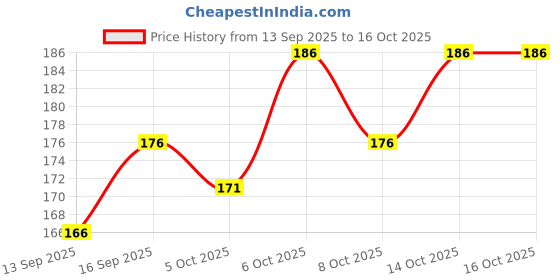 flipkart.com LX PRODUCTS Premium Striped Handkerchief For Me ["White"] Handkerchief Price History Graph from 13 Sep 2025 to 16 Oct 2025