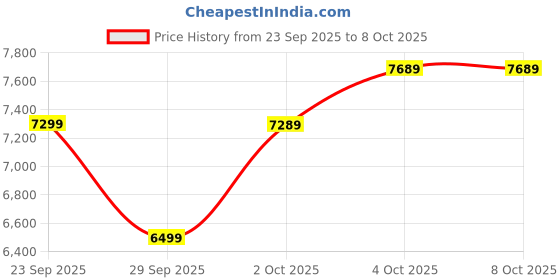flipkart.com crompton LX URANUS 48 1S with 2 Year Warranty 1200 mm Ceiling Fan crompton Price History Graph from 23 Sep 2025 to 7 Oct 2025
