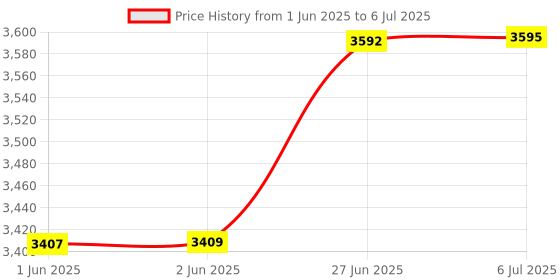 flipkart.com zkteco LX15 Time & Attendance zkteco Price History Graph from 1 Jun 2025 to 6 Jul 2025