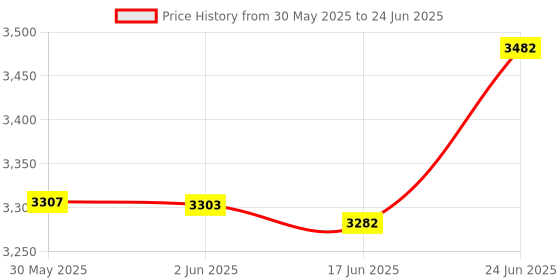 flipkart.com zkteco LX50 Time & Attendance zkteco Price History Graph from 30 May 2025 to 24 Jun 2025