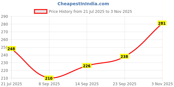 flipkart.com lxet Acrylic Double Mobile Stand Dual Phone Charging Holder TV AC Remote Stand for Home Office Bedroom Hotel Wall Multipurpose Mobile Stand Acrylic Key Holder lxet Price History Graph from 21 Jul 2025 to 3 Nov 2025