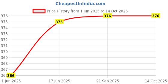 flipkart.com lxet Pack of 1 Plastic New Look for Bathroom Storage Shower Rack Shelf Plastic Wall Shelf lxet Price History Graph from 1 Jun 2025 to 13 Oct 2025