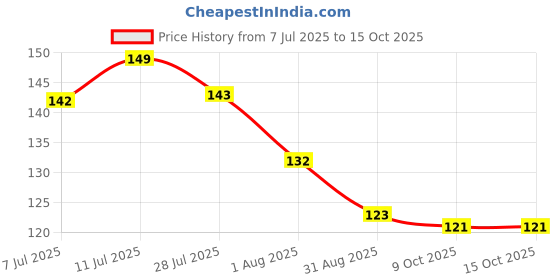 flipkart.com lxet pack of 2 Plastic Multipurpose Wall Mount Bathroom Shelf and Rack for Home and Kitchen. Adhesive Sticker Support Without Drilling. (2 Bathroom Shelf) Plastic Wall Shelf lxet Price History Graph from 7 Jul 2025 to 14 Oct 2025