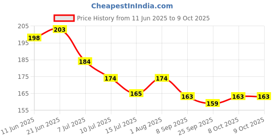 flipkart.com lxmi 1 Pcs Swing Jhula Bearing Kada Ring Hook 1 lxmi Price History Graph from 11 Jun 2025 to 8 Oct 2025
