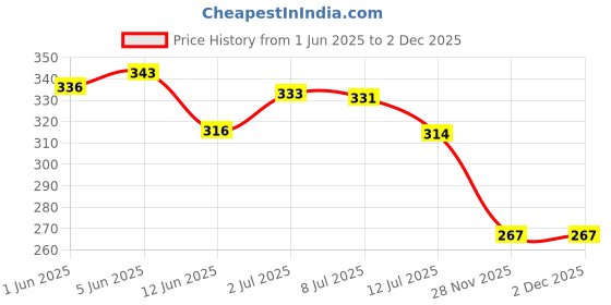 flipkart.com lxmi 8inch water level magnetic scale(yellow) Magnetic Carpenter's Level lxmi Price History Graph from 1 Jun 2025 to 2 Dec 2025