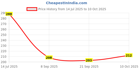 flipkart.com lxmi Half Round File 10 Inch With PVC Handle Knife Sharpening Steel lxmi Price History Graph from 14 Jul 2025 to 10 Oct 2025