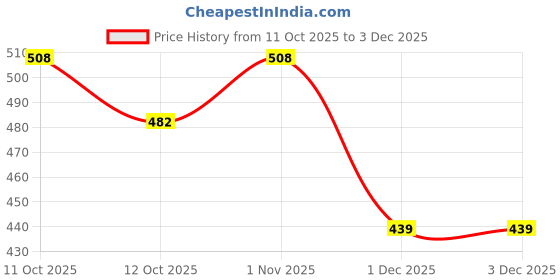 flipkart.com lxmi Heavy Duty (16 x 310mm) Flat Tip Hammer Drill Bit (Silver) lxmi Price History Graph from 11 Oct 2025 to 1 Dec 2025