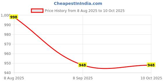 flipkart.com lxmi Hot Glue Sticks Full Size Clear for Big Hot Glue Guns 6"Long 0.43" Diameter Glue lxmi Price History Graph from 8 Aug 2025 to 10 Oct 2025