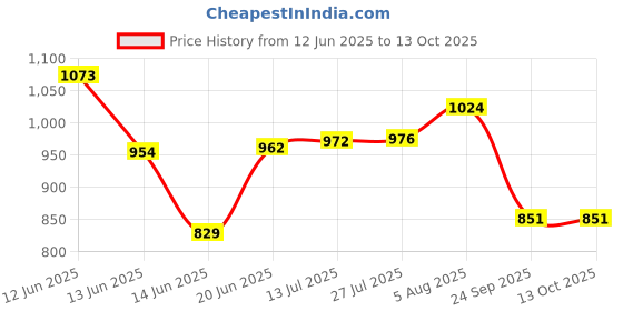 flipkart.com lxmi Steel (25 x 600mm) Cross Tip Plus Hammer Drill Bit (Silver) lxmi Price History Graph from 12 Jun 2025 to 12 Oct 2025