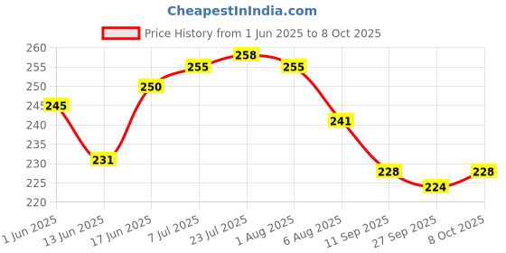 flipkart.com lxmi Wooden Handle Flat File Tool 6Inch Knife Sharpening Steel lxmi Price History Graph from 1 Jun 2025 to 8 Oct 2025