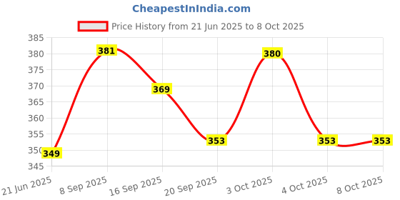flipkart.com lxonline Empty Cutlery Holder Case lxonline Price History Graph from 21 Jun 2025 to 7 Oct 2025