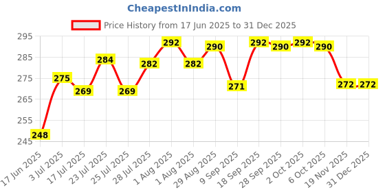 flipkart.com LXRIOUS 1155 Cooler Price History Graph from 17 Jun 2025 to 31 Dec 2025