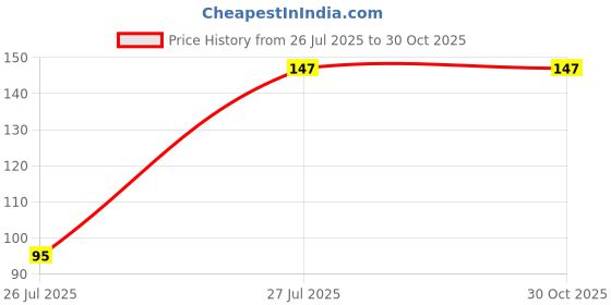 flipkart.com pp LXS02 Wall Mounted Set Top Box Stand WITH REMOTE Holder Wall Shelf, 29*20 Shelf Bracket pp Price History Graph from 26 Jul 2025 to 29 Oct 2025