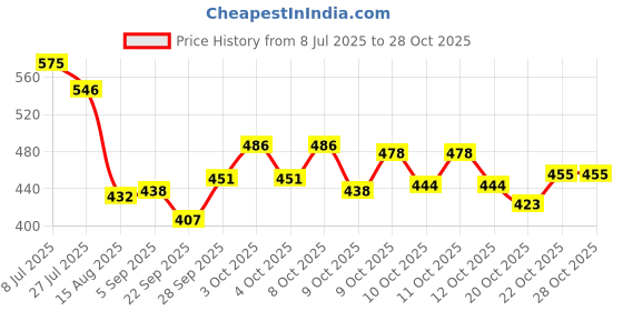 flipkart.com gargi Lxt1 Table Lamps Lamp Shade gargi Price History Graph from 8 Jul 2025 to 28 Oct 2025
