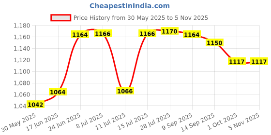 flipkart.com leyden LY-2546B 2.5-6.0mm², AWG26-10 Self Adjusting MC4 Connector Crimping Tool For Solar Panel Manual Crimper leyden Price History Graph from 30 May 2025 to 5 Nov 2025