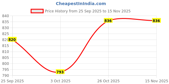flipkart.com aproaziz LY Wooden Activity Baby Walker for Kids Inflatable Sofa/ Chair aproaziz Price History Graph from 25 Sep 2025 to 15 Nov 2025