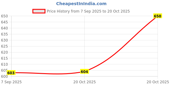 flipkart.com lybaa f1 Faucet Nozzle lybaa Price History Graph from 7 Sep 2025 to 20 Oct 2025
