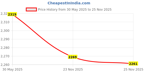 flipkart.com lyca MIRROR CABINET 10 X 16 PACK OF 1 Stainless Steel Wall Shelf lyca Price History Graph from 30 May 2025 to 25 Nov 2025