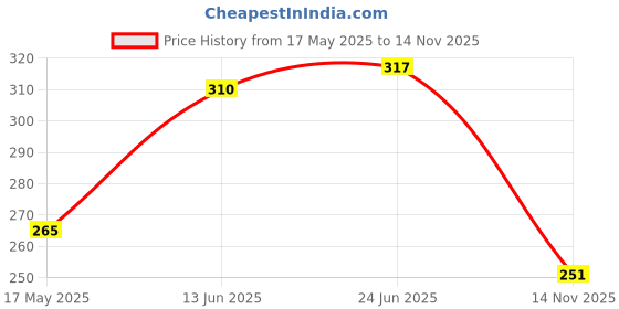flipkart.com lycan 1kg x 2pc ankle weight Best for Fitness, Walking, Jogging, Aerobics and Swimming Black Ankle & Wrist Weight lycan Price History Graph from 17 May 2025 to 14 Nov 2025