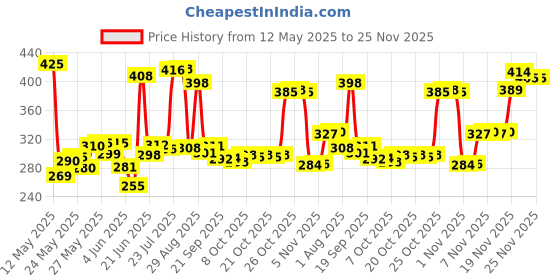 flipkart.com lycan 4 kg (2 kg Each x 2 pc) Black Ankle & Wrist Weight lycan Price History Graph from 12 May 2025 to 24 Nov 2025