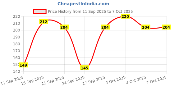 flipkart.com lycan Badminton Net 4 side All Nylon Badminton Net (Red) Badminton Net lycan Price History Graph from 11 Sep 2025 to 4 Oct 2025