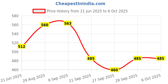 flipkart.com lycan BasketBall Ring with Net Basketball Size 7 for Home Use Orange Basketball Ring lycan Price History Graph from 21 Jun 2025 to 5 Oct 2025