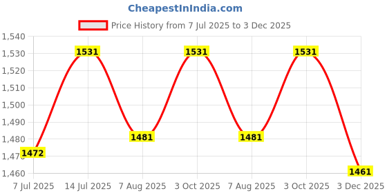 flipkart.com lycan cricket net high quality blue color 100x10 Cricket Net lycan Price History Graph from 7 Jul 2025 to 3 Dec 2025