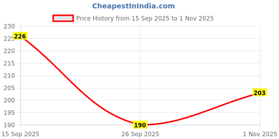 flipkart.com lycan Cricket Plastic Stump Set # 3 Wicket Set, 1 Stand, 2 Bails lycan Price History Graph from 15 Sep 2025 to 1 Nov 2025