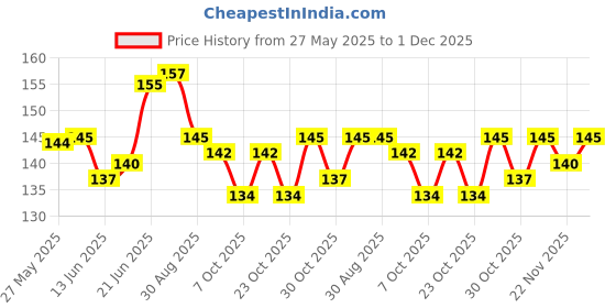 flipkart.com lycan Doctor tape For Protect Your Bat Protection Tape (White) Protection Tape lycan Price History Graph from 27 May 2025 to 1 Dec 2025