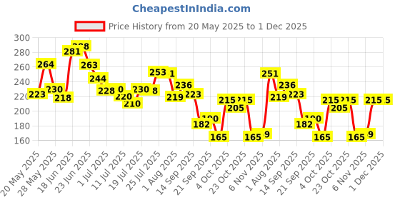 flipkart.com lycan Junior Size 3 For Age Group 8 Years PVC/Plastic CricketBat For 8 Yrs lycan Price History Graph from 20 May 2025 to 30 Nov 2025