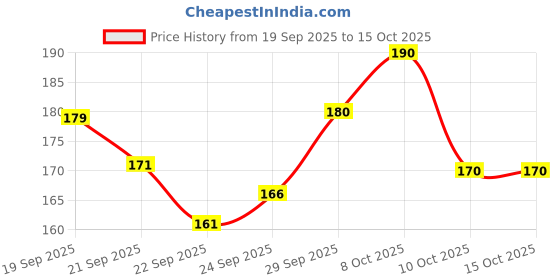 flipkart.com lycan Premium Cricket Wicket Set l Full Size l 3 Stumps+2 Bails+1 Stand lycan Price History Graph from 19 Sep 2025 to 14 Oct 2025