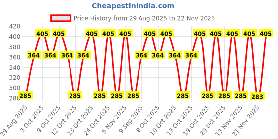 flipkart.com lycan Solid Men Black Tights lycan Price History Graph from 29 Aug 2025 to 22 Nov 2025