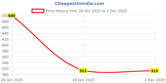 flipkart.com lycan Solid Men Black Tights lycan Price History Graph from 28 Oct 2025 to 2 Dec 2025