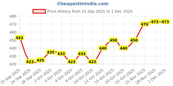 flipkart.com lycan UNFILLED Heavy Premium 2 FT Black SRF Punching Bag & Hand Wrap Boxing Kit lycan Price History Graph from 15 Sep 2025 to 1 Dec 2025