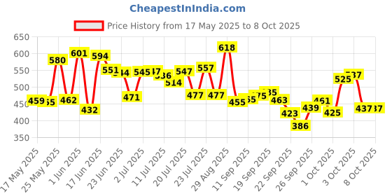 flipkart.com lycan UNFILLED Heavy Premium SRF With Chian & Hand Wrap For Fitness Punching Hanging Bag lycan Price History Graph from 17 May 2025 to 7 Oct 2025