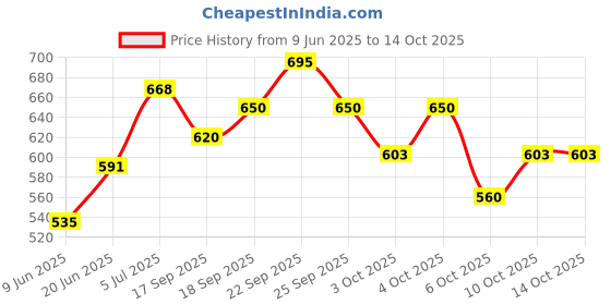flipkart.com lycogard Lycopene multivitamin multimineral softgel capsules lycogard Price History Graph from 9 Jun 2025 to 14 Oct 2025