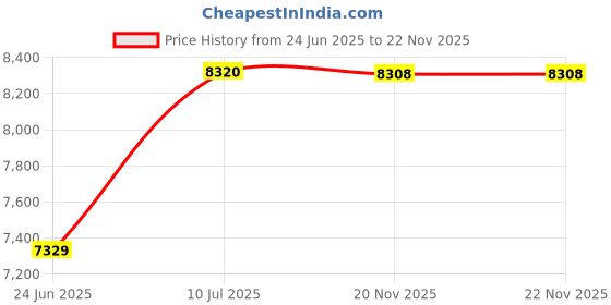flipkart.com lycos 1006 Western Commode lycos Price History Graph from 24 Jun 2025 to 22 Nov 2025