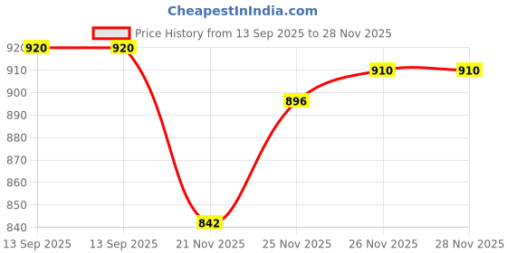 flipkart.com lycot Cycling Digital Shorts Pattern Solid Men Swim Bottom Black Swimsuit lycot Price History Graph from 13 Sep 2025 to 28 Nov 2025