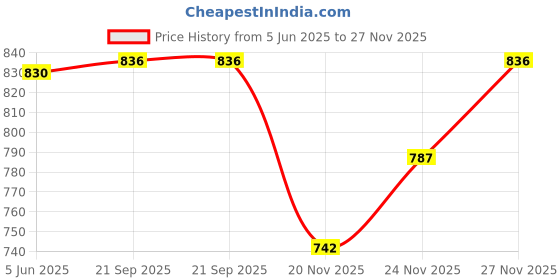 flipkart.com lycot Nylon Swim Jammer Hydrodynamic Compression Shorts Solid Men Swim Bottom Blue Swimsuit lycot Price History Graph from 5 Jun 2025 to 27 Nov 2025