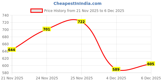 flipkart.com lycot Sandow Rash Guard Nylon Athletic Compression Top for Swimming Solid Men Black Swimsuit lycot Price History Graph from 21 Nov 2025 to 4 Dec 2025