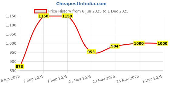 flipkart.com lycot Solid Men Black Swimsuit lycot Price History Graph from 6 Jun 2025 to 30 Nov 2025