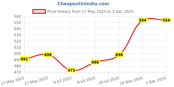 flipkart.com lycot Solid Men Blue Swimsuit lycot Price History Graph from 17 May 2025 to 2 Dec 2025