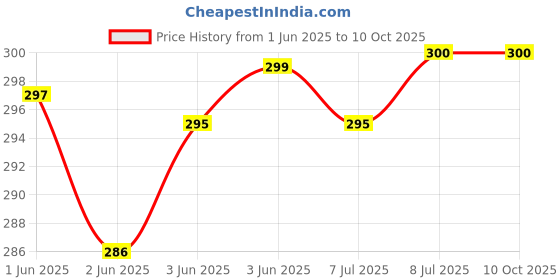 flipkart.com lycot Solid Men Grey Swimsuit lycot Price History Graph from 1 Jun 2025 to 9 Oct 2025