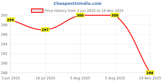 flipkart.com lycot Solid Men Orange Swimsuit lycot Price History Graph from 3 Jun 2025 to 19 Nov 2025